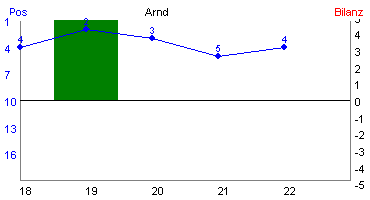 Hier für mehr Statistiken von Arnd klicken