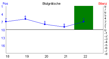 Hier für mehr Statistiken von Blutgrtsche klicken