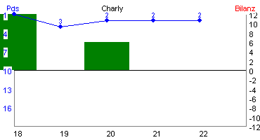 Hier für mehr Statistiken von Charly klicken