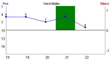 Hier für mehr Statistiken von Gerd Mller klicken