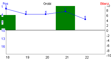 Hier für mehr Statistiken von Grobi klicken