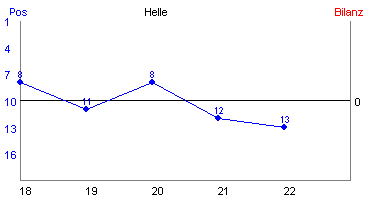Hier für mehr Statistiken von Helle klicken