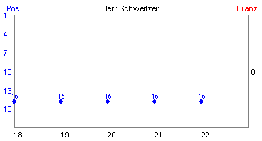 Hier für mehr Statistiken von Herr Schweitzer klicken
