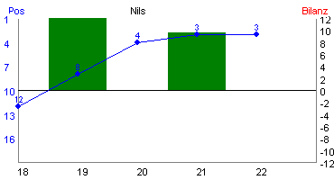 Hier für mehr Statistiken von Nils klicken