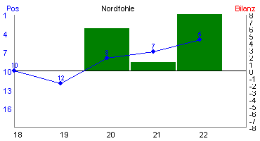 Hier für mehr Statistiken von Nordfohle klicken