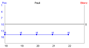 Hier für mehr Statistiken von Pauli klicken