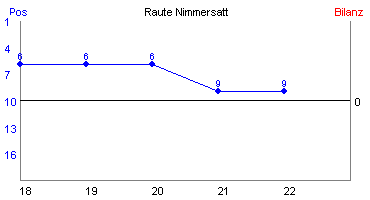 Hier für mehr Statistiken von Raute Nimmersatt klicken