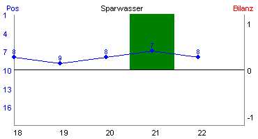 Hier für mehr Statistiken von Sparwasser klicken