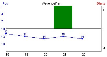 Hier für mehr Statistiken von Wadenbeier klicken